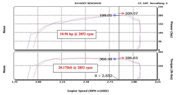 Dynometer test results provided by K&N Engineering for stock 3rd Gen. Dodge 2500 w/ 5.9l 24v Turbo Diesel Cummins.